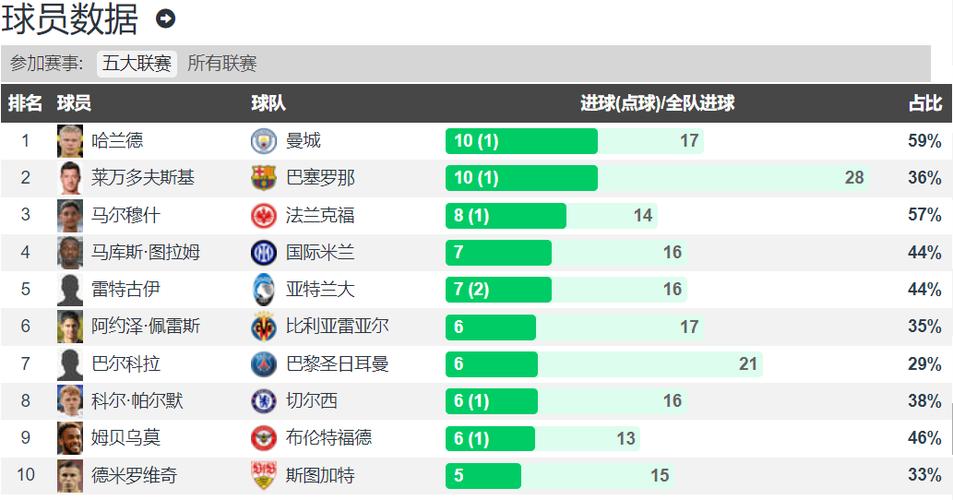 欧洲五大联赛射手榜更新,开云体育官网独家盘点。,欧洲联赛射手榜2020