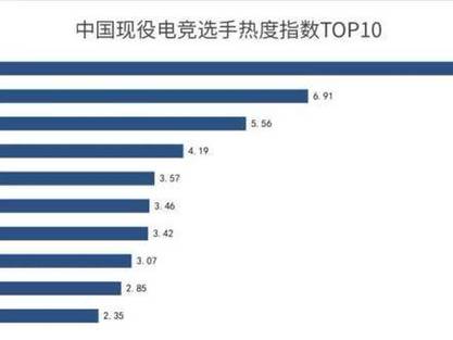 电竞明星选手表现如何?尽在开云体育实时报道,电竞明星身价排行榜