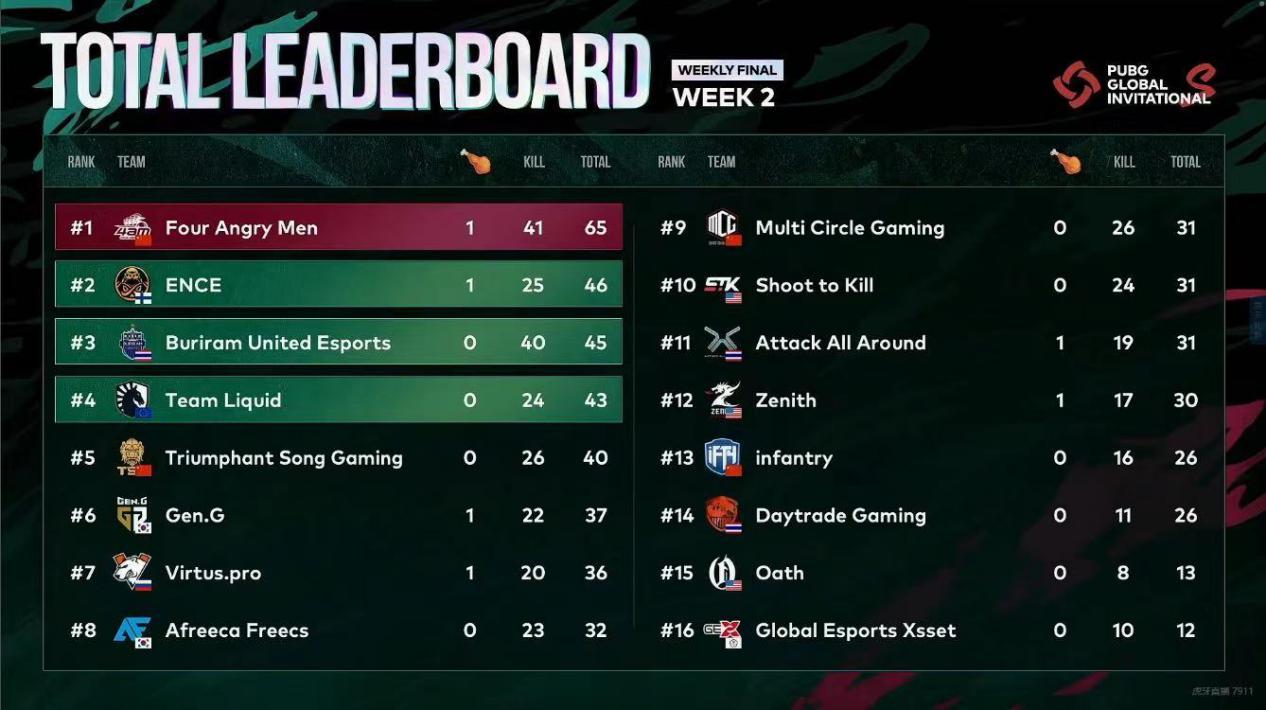 开云体育官网：绝地求生PCL联赛，iFTY战队强势登顶